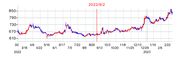 2022年9月2日 16:04前後のの株価チャート